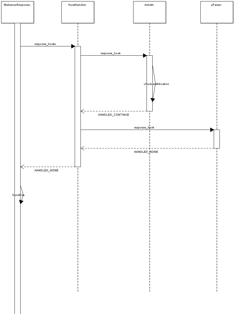 /mirrors/recycled-ni-neutrino/raw/commit/da27b51fdd7d1036c40232fdd55a052b7bb1e813/doc/nhttpd/design/Sequenzdiagramm1.gif