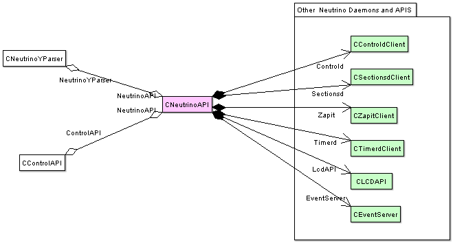/mirrors/recycled-ni-neutrino/raw/commit/da27b51fdd7d1036c40232fdd55a052b7bb1e813/doc/nhttpd/design/nhttpdNeutrinoAPI.gif
